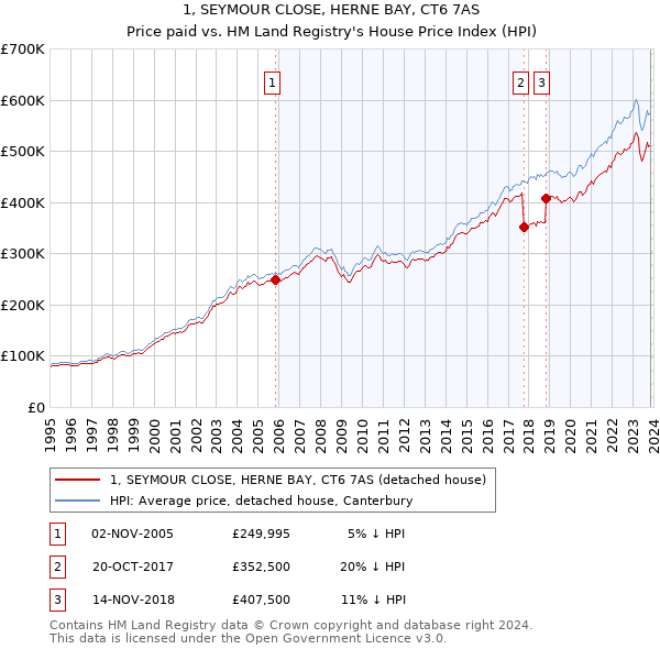 1, SEYMOUR CLOSE, HERNE BAY, CT6 7AS: Price paid vs HM Land Registry's House Price Index
