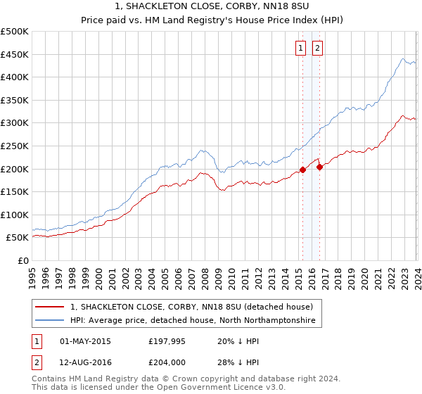 1, SHACKLETON CLOSE, CORBY, NN18 8SU: Price paid vs HM Land Registry's House Price Index