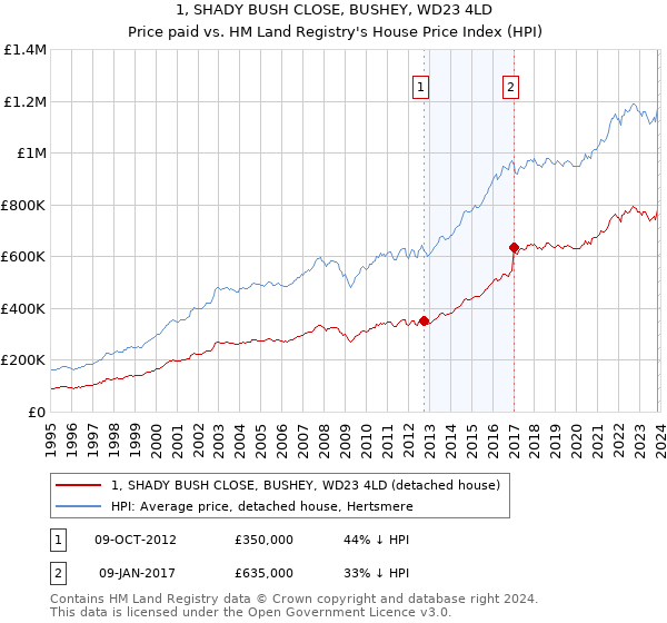 1, SHADY BUSH CLOSE, BUSHEY, WD23 4LD: Price paid vs HM Land Registry's House Price Index