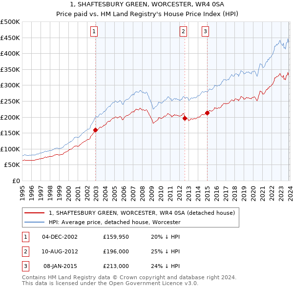 1, SHAFTESBURY GREEN, WORCESTER, WR4 0SA: Price paid vs HM Land Registry's House Price Index