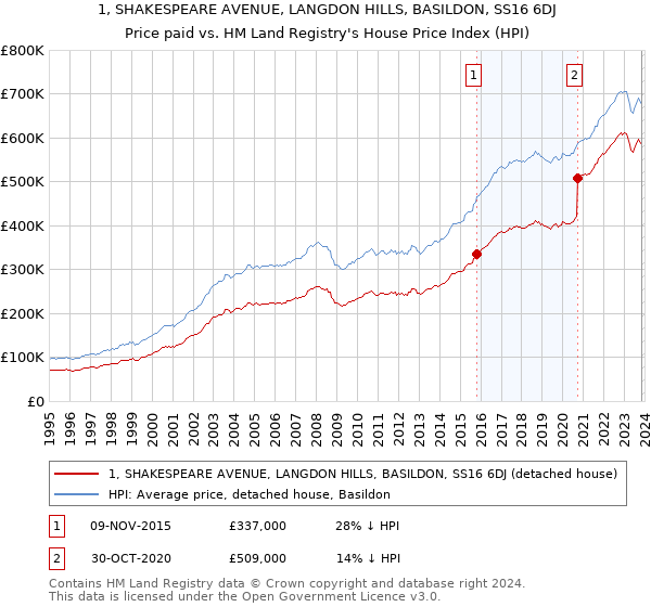 1, SHAKESPEARE AVENUE, LANGDON HILLS, BASILDON, SS16 6DJ: Price paid vs HM Land Registry's House Price Index