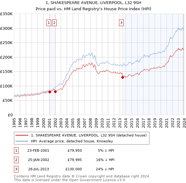 1, SHAKESPEARE AVENUE, LIVERPOOL, L32 9SH: Price paid vs HM Land Registry's House Price Index