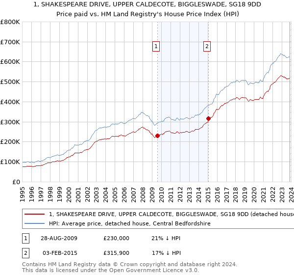 1, SHAKESPEARE DRIVE, UPPER CALDECOTE, BIGGLESWADE, SG18 9DD: Price paid vs HM Land Registry's House Price Index