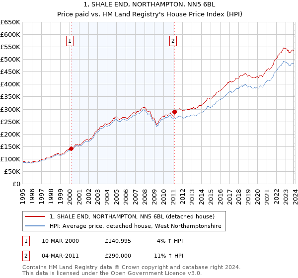 1, SHALE END, NORTHAMPTON, NN5 6BL: Price paid vs HM Land Registry's House Price Index