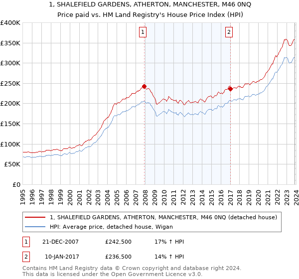 1, SHALEFIELD GARDENS, ATHERTON, MANCHESTER, M46 0NQ: Price paid vs HM Land Registry's House Price Index