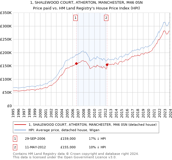1, SHALEWOOD COURT, ATHERTON, MANCHESTER, M46 0SN: Price paid vs HM Land Registry's House Price Index
