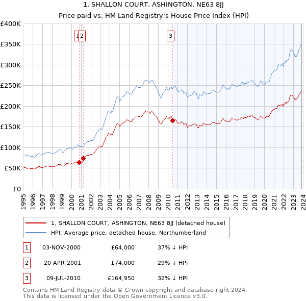 1, SHALLON COURT, ASHINGTON, NE63 8JJ: Price paid vs HM Land Registry's House Price Index