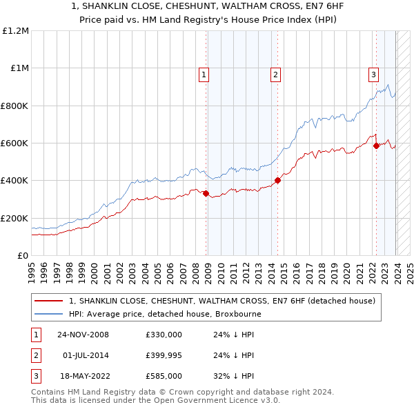 1, SHANKLIN CLOSE, CHESHUNT, WALTHAM CROSS, EN7 6HF: Price paid vs HM Land Registry's House Price Index