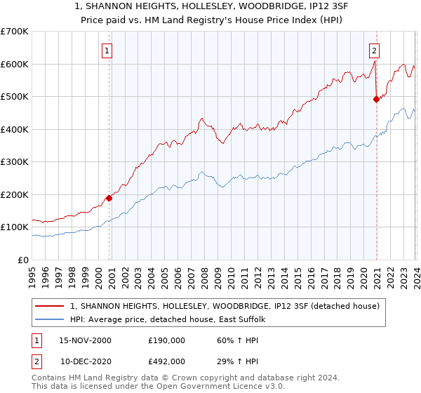1, SHANNON HEIGHTS, HOLLESLEY, WOODBRIDGE, IP12 3SF: Price paid vs HM Land Registry's House Price Index