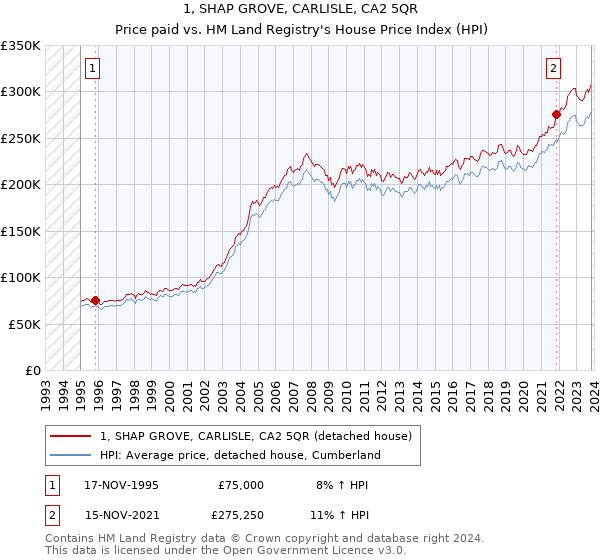 1, SHAP GROVE, CARLISLE, CA2 5QR: Price paid vs HM Land Registry's House Price Index