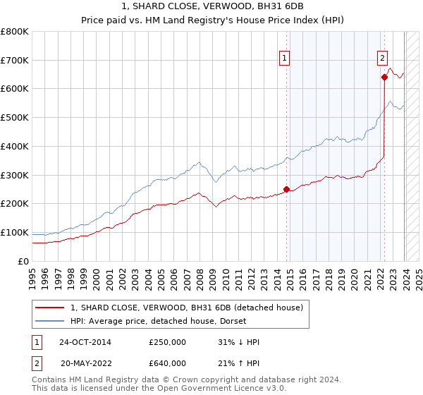 1, SHARD CLOSE, VERWOOD, BH31 6DB: Price paid vs HM Land Registry's House Price Index