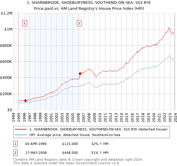 1, SHARNBROOK, SHOEBURYNESS, SOUTHEND-ON-SEA, SS3 8YE: Price paid vs HM Land Registry's House Price Index