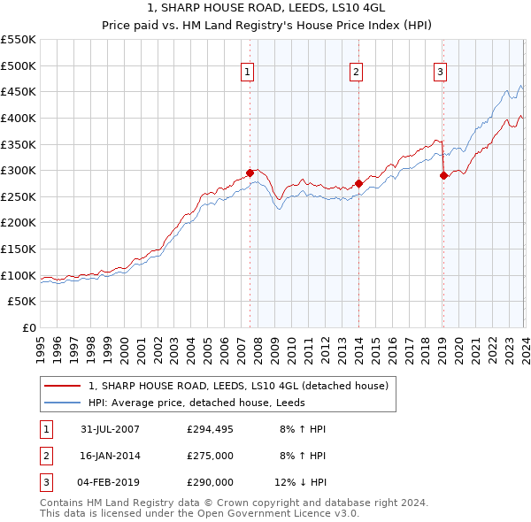 1, SHARP HOUSE ROAD, LEEDS, LS10 4GL: Price paid vs HM Land Registry's House Price Index