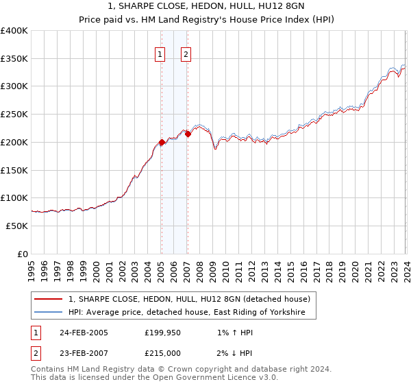 1, SHARPE CLOSE, HEDON, HULL, HU12 8GN: Price paid vs HM Land Registry's House Price Index
