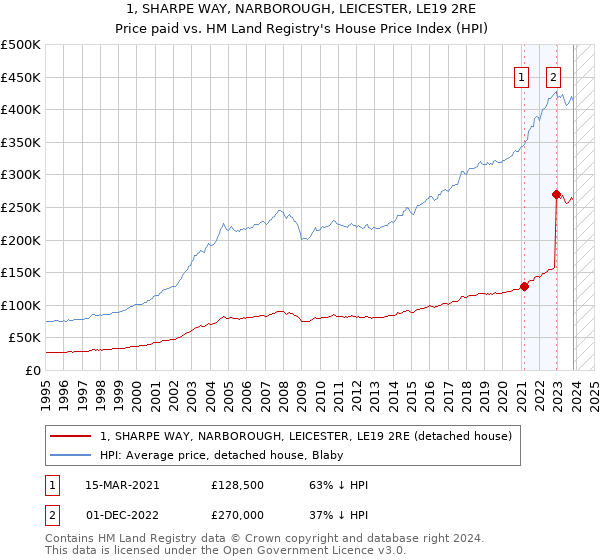 1, SHARPE WAY, NARBOROUGH, LEICESTER, LE19 2RE: Price paid vs HM Land Registry's House Price Index