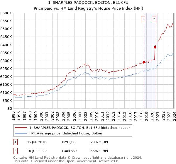 1, SHARPLES PADDOCK, BOLTON, BL1 6FU: Price paid vs HM Land Registry's House Price Index