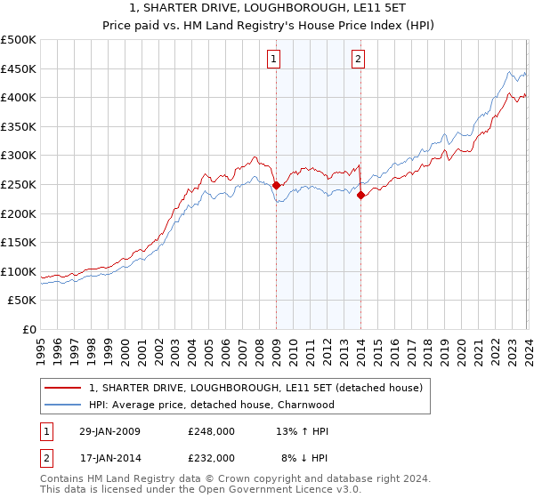 1, SHARTER DRIVE, LOUGHBOROUGH, LE11 5ET: Price paid vs HM Land Registry's House Price Index