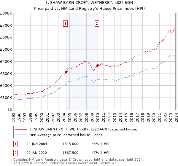 1, SHAW BARN CROFT, WETHERBY, LS22 6GN: Price paid vs HM Land Registry's House Price Index