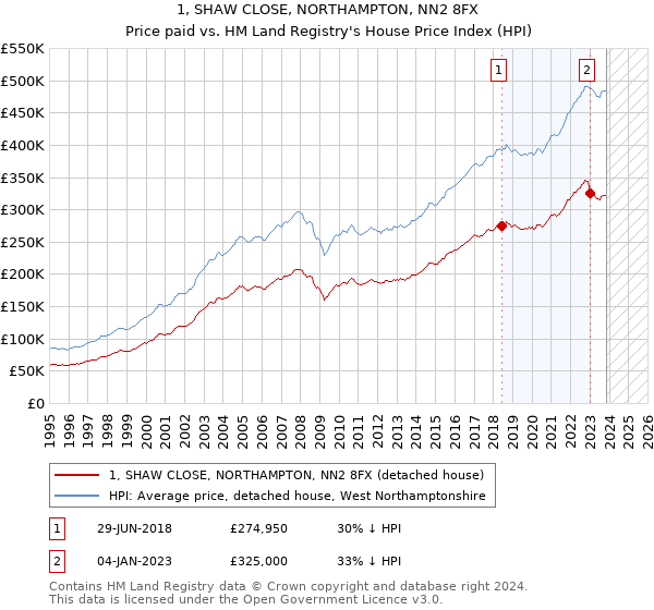 1, SHAW CLOSE, NORTHAMPTON, NN2 8FX: Price paid vs HM Land Registry's House Price Index