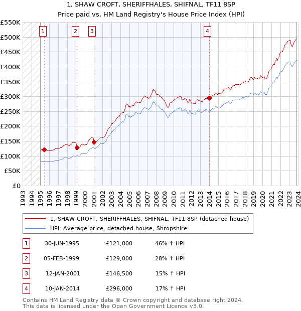 1, SHAW CROFT, SHERIFFHALES, SHIFNAL, TF11 8SP: Price paid vs HM Land Registry's House Price Index