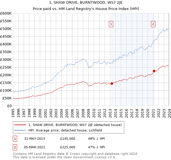 1, SHAW DRIVE, BURNTWOOD, WS7 2JE: Price paid vs HM Land Registry's House Price Index