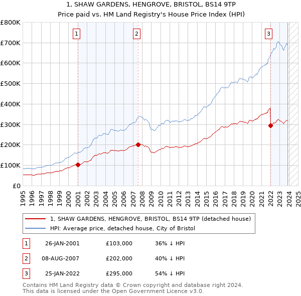 1, SHAW GARDENS, HENGROVE, BRISTOL, BS14 9TP: Price paid vs HM Land Registry's House Price Index