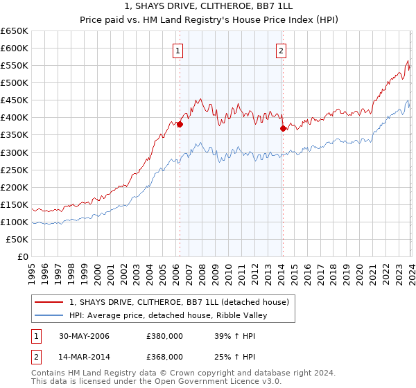 1, SHAYS DRIVE, CLITHEROE, BB7 1LL: Price paid vs HM Land Registry's House Price Index