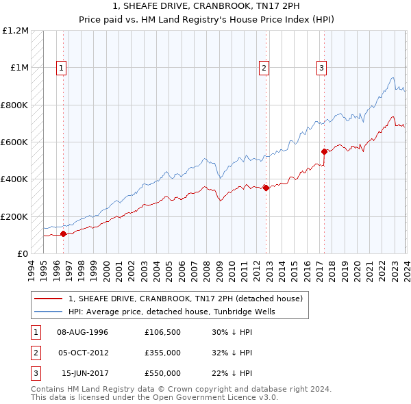 1, SHEAFE DRIVE, CRANBROOK, TN17 2PH: Price paid vs HM Land Registry's House Price Index