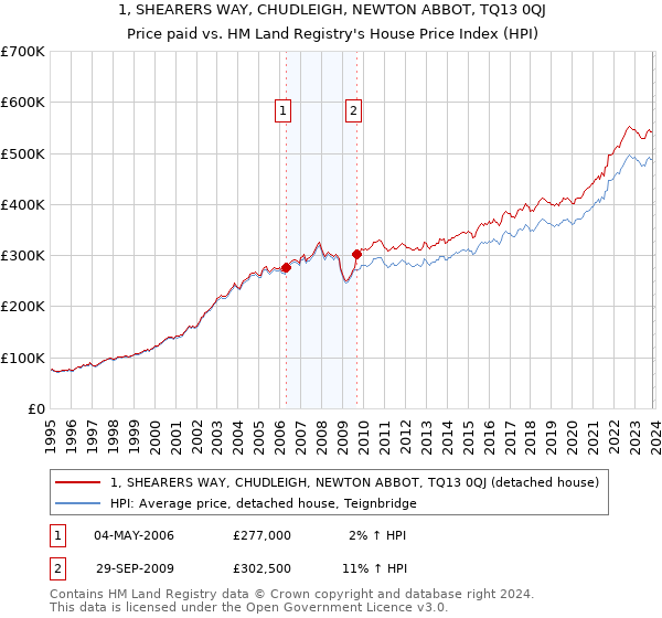 1, SHEARERS WAY, CHUDLEIGH, NEWTON ABBOT, TQ13 0QJ: Price paid vs HM Land Registry's House Price Index