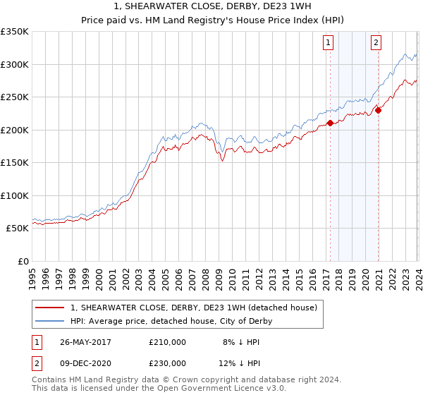 1, SHEARWATER CLOSE, DERBY, DE23 1WH: Price paid vs HM Land Registry's House Price Index