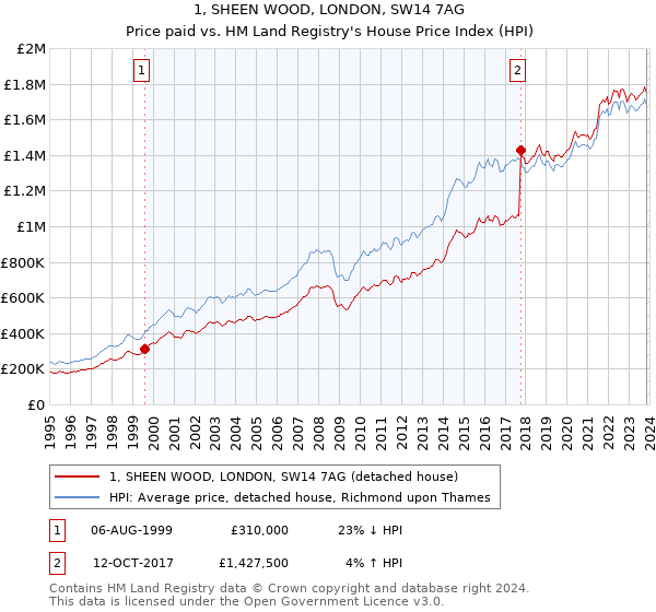 1, SHEEN WOOD, LONDON, SW14 7AG: Price paid vs HM Land Registry's House Price Index