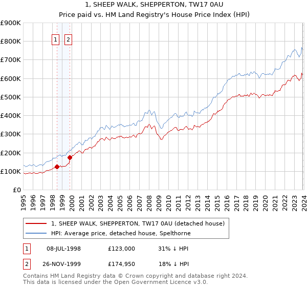 1, SHEEP WALK, SHEPPERTON, TW17 0AU: Price paid vs HM Land Registry's House Price Index