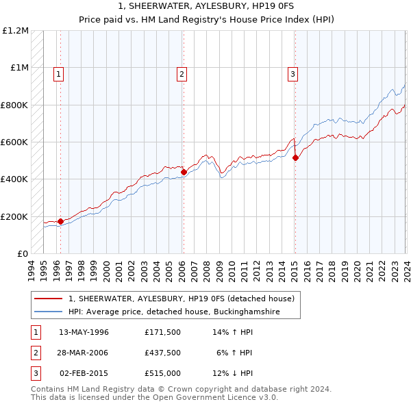 1, SHEERWATER, AYLESBURY, HP19 0FS: Price paid vs HM Land Registry's House Price Index