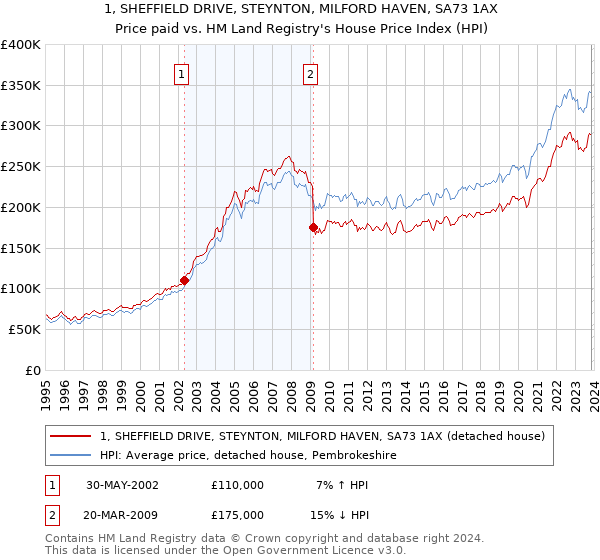1, SHEFFIELD DRIVE, STEYNTON, MILFORD HAVEN, SA73 1AX: Price paid vs HM Land Registry's House Price Index