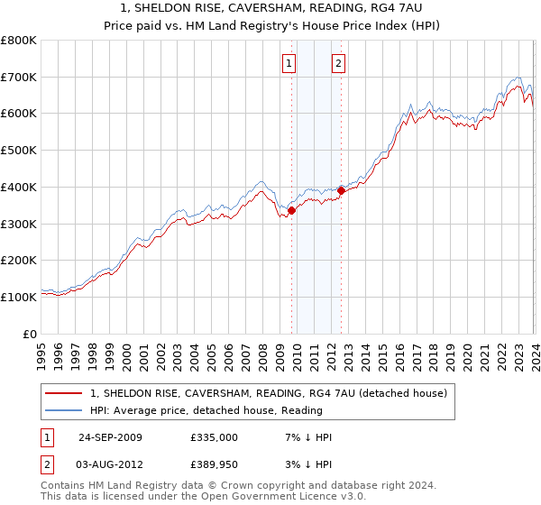 1, SHELDON RISE, CAVERSHAM, READING, RG4 7AU: Price paid vs HM Land Registry's House Price Index
