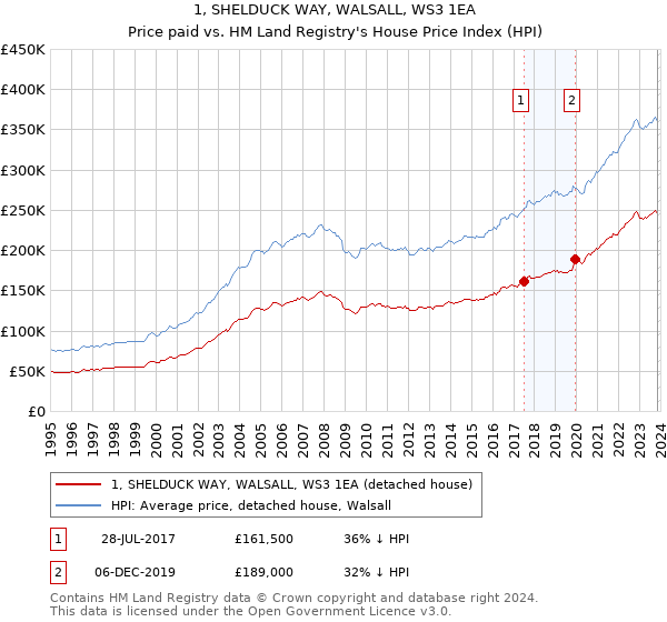 1, SHELDUCK WAY, WALSALL, WS3 1EA: Price paid vs HM Land Registry's House Price Index