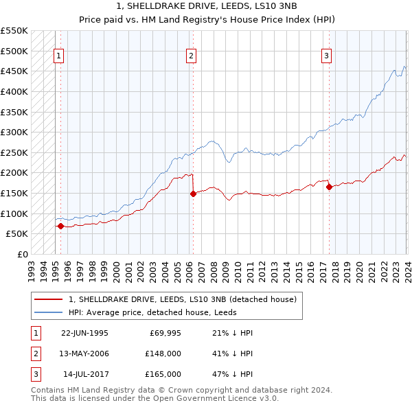 1, SHELLDRAKE DRIVE, LEEDS, LS10 3NB: Price paid vs HM Land Registry's House Price Index