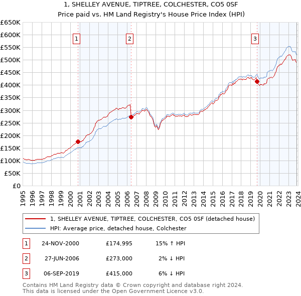 1, SHELLEY AVENUE, TIPTREE, COLCHESTER, CO5 0SF: Price paid vs HM Land Registry's House Price Index