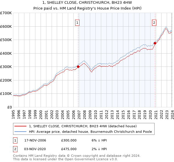 1, SHELLEY CLOSE, CHRISTCHURCH, BH23 4HW: Price paid vs HM Land Registry's House Price Index