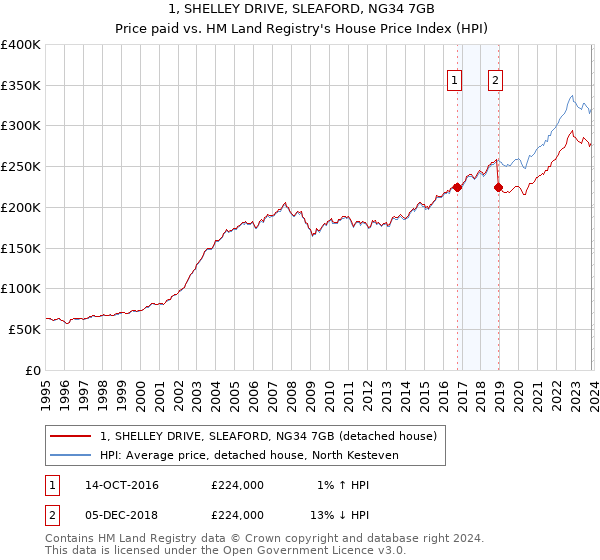 1, SHELLEY DRIVE, SLEAFORD, NG34 7GB: Price paid vs HM Land Registry's House Price Index