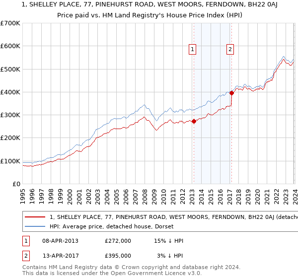 1, SHELLEY PLACE, 77, PINEHURST ROAD, WEST MOORS, FERNDOWN, BH22 0AJ: Price paid vs HM Land Registry's House Price Index