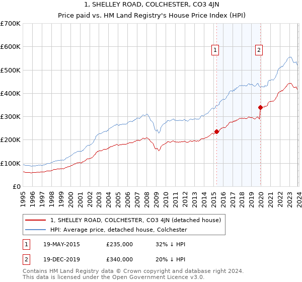 1, SHELLEY ROAD, COLCHESTER, CO3 4JN: Price paid vs HM Land Registry's House Price Index