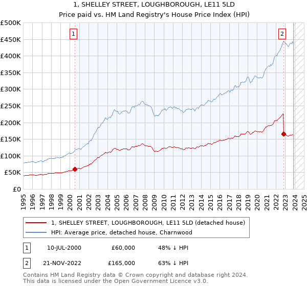 1, SHELLEY STREET, LOUGHBOROUGH, LE11 5LD: Price paid vs HM Land Registry's House Price Index