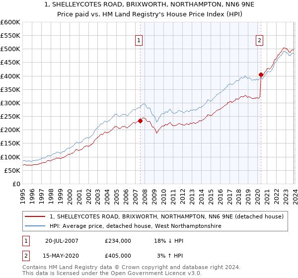 1, SHELLEYCOTES ROAD, BRIXWORTH, NORTHAMPTON, NN6 9NE: Price paid vs HM Land Registry's House Price Index