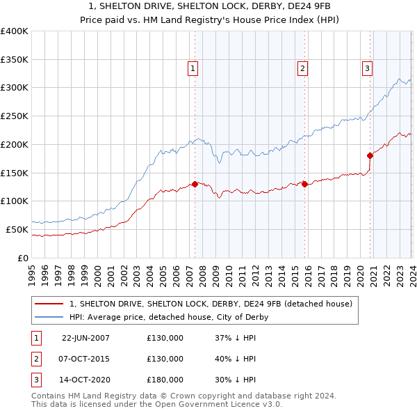 1, SHELTON DRIVE, SHELTON LOCK, DERBY, DE24 9FB: Price paid vs HM Land Registry's House Price Index