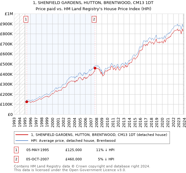 1, SHENFIELD GARDENS, HUTTON, BRENTWOOD, CM13 1DT: Price paid vs HM Land Registry's House Price Index