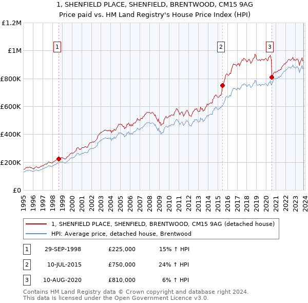 1, SHENFIELD PLACE, SHENFIELD, BRENTWOOD, CM15 9AG: Price paid vs HM Land Registry's House Price Index