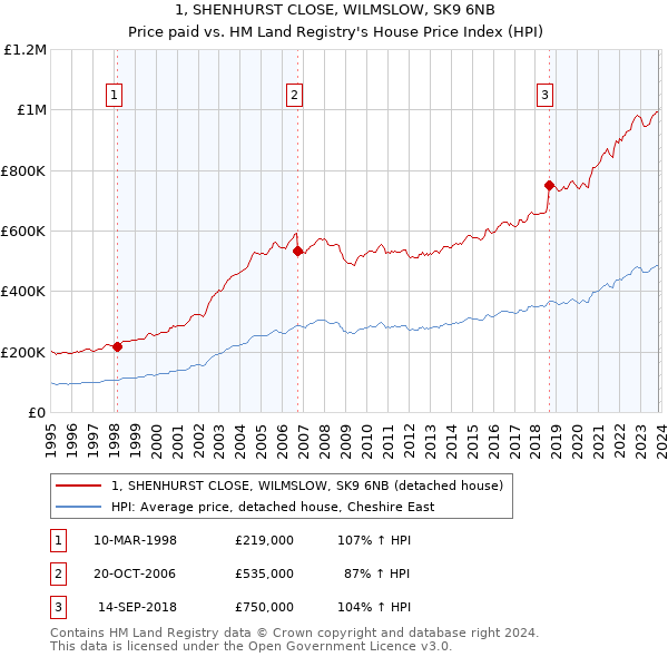 1, SHENHURST CLOSE, WILMSLOW, SK9 6NB: Price paid vs HM Land Registry's House Price Index