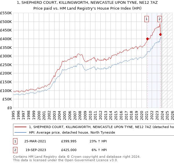 1, SHEPHERD COURT, KILLINGWORTH, NEWCASTLE UPON TYNE, NE12 7AZ: Price paid vs HM Land Registry's House Price Index