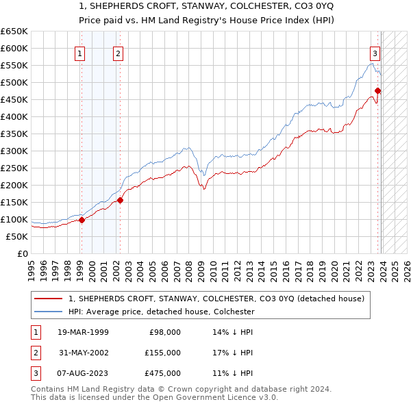 1, SHEPHERDS CROFT, STANWAY, COLCHESTER, CO3 0YQ: Price paid vs HM Land Registry's House Price Index